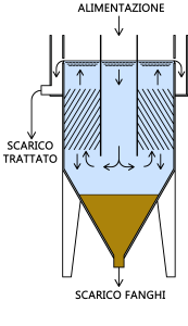 Flusso SLC