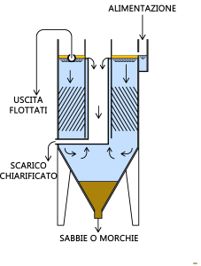 Flusso SLCD Nuovo